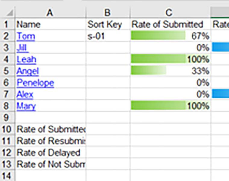 Data analysis and evaluation of submission status