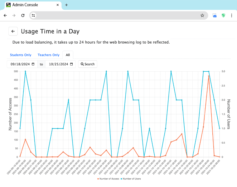 Page logs for usage times and device utilization rates