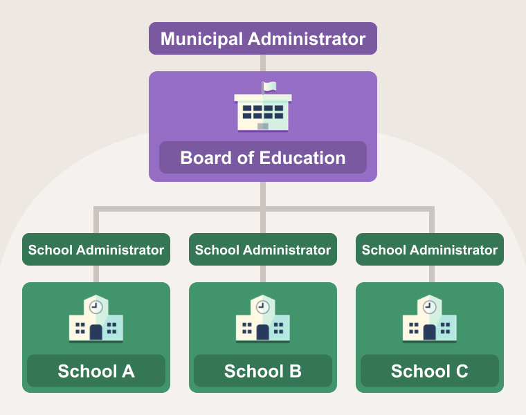 Municipal administrators can register all school accounts in bulk and review usage statistics.