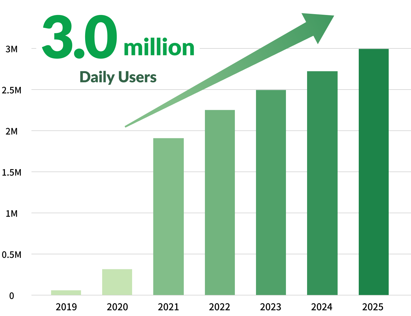 Daily users growth from 2019 to 2025, reaching 3.0 million users in 2025