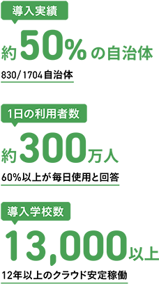 全国の自治体で導入実績