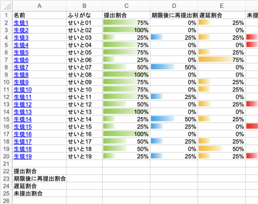 提出状況をデータ分析・評価