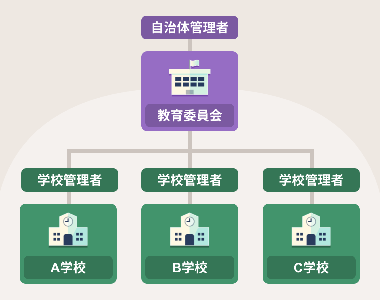 自治体管理者が全校のアカウントを一括登録・利用統計を確認
