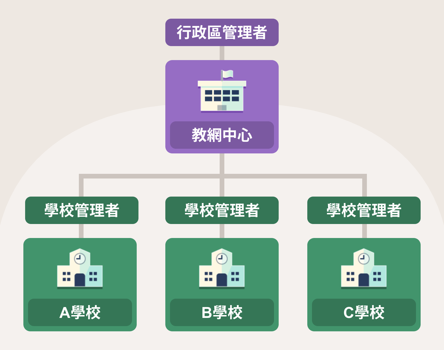 行政區管理員可一次建立所有學校使用者帳號,並可檢視使用數據。