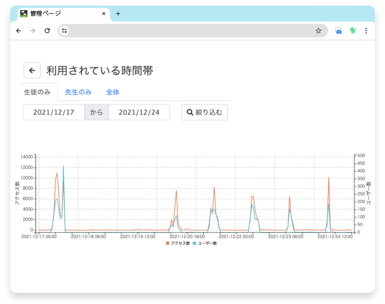 利用時間帯・端末利用率閲覧ページログ