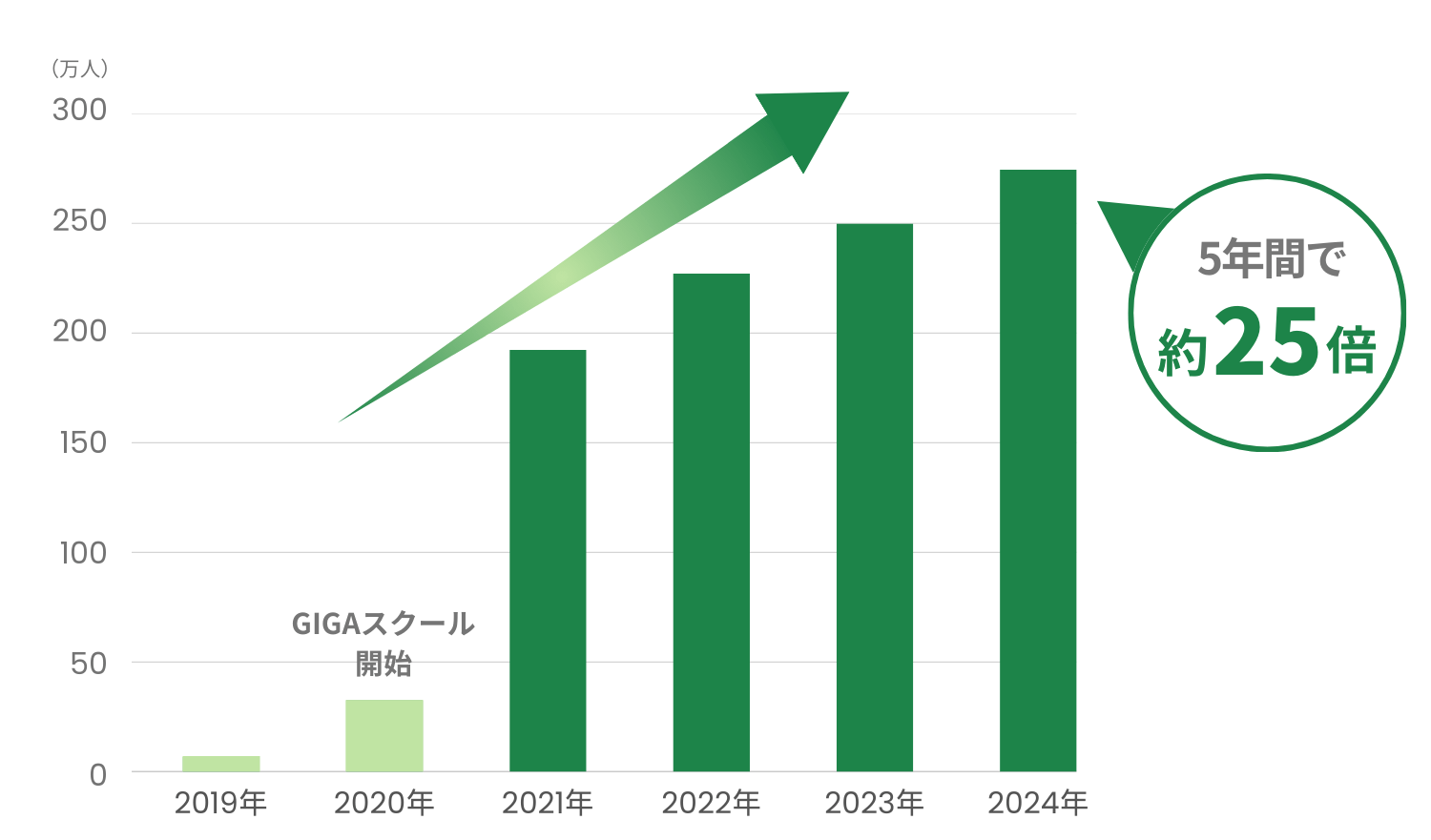 2.5million Daily Active Users