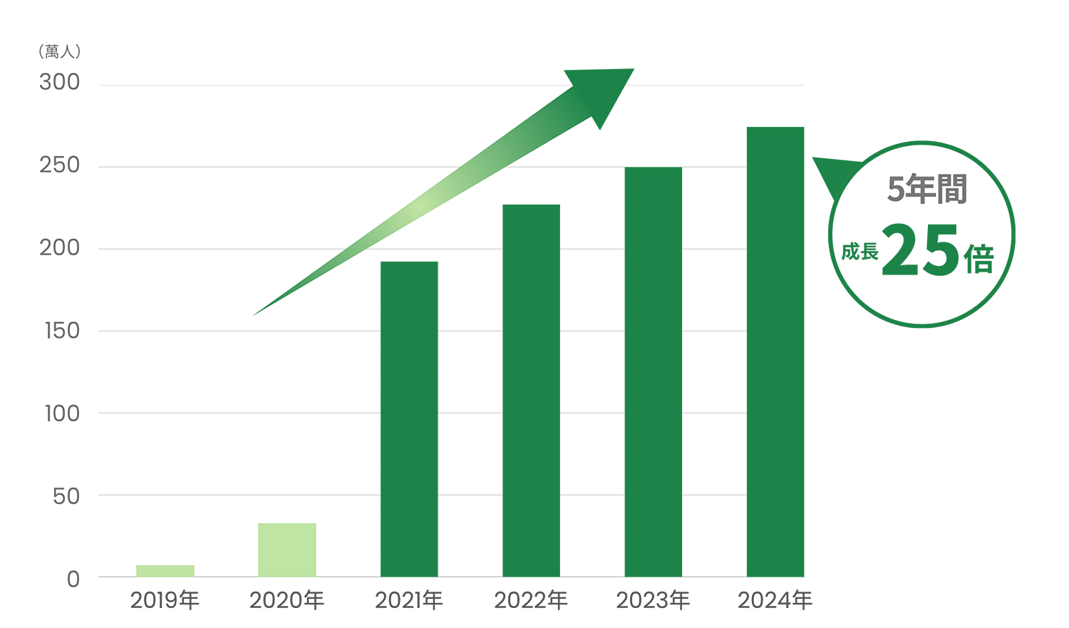 2.5million Daily Active Users