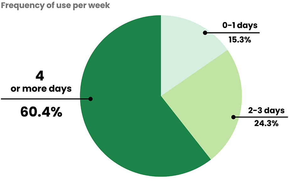 54.8% Use Almost Every Day