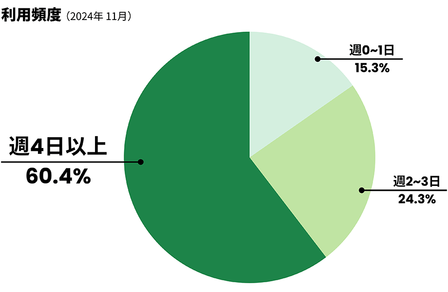 54.8% Use Almost Every Day