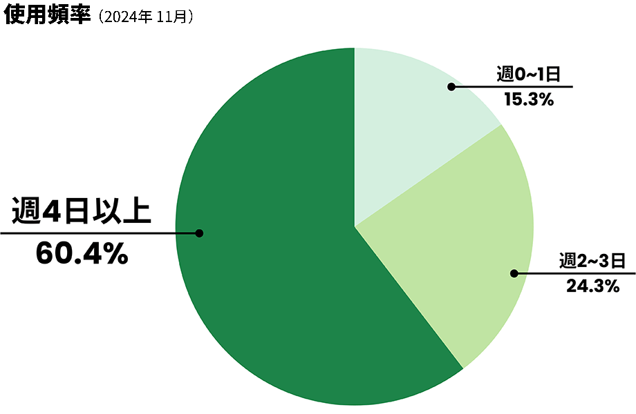 54.8% Use Almost Every Day